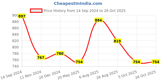 tatacliq.com People by Pantaloons Off-White Printed Shift Dress people by pantaloons Price History Graph from 14 Sep 2024 to 26 Oct 2025