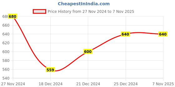 tatacliq.com People by Pantaloons Off-White Printed Shirt people by pantaloons Price History Graph from 27 Nov 2024 to 7 Nov 2025