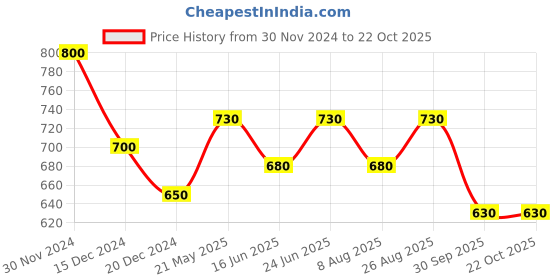 tatacliq.com People by Pantaloons Off-White Printed Shirt people by pantaloons Price History Graph from 30 Nov 2024 to 22 Oct 2025