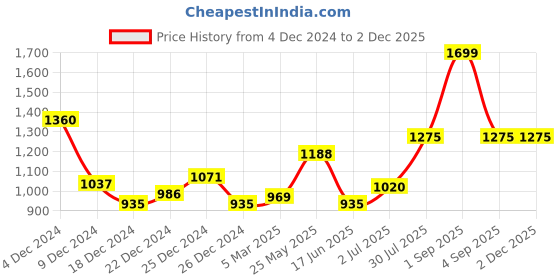 tatacliq.com People by Pantaloons Off White Regular Fit Colour Block Hooded Sweatshirt people by pantaloons Price History Graph from 4 Dec 2024 to 30 Nov 2025