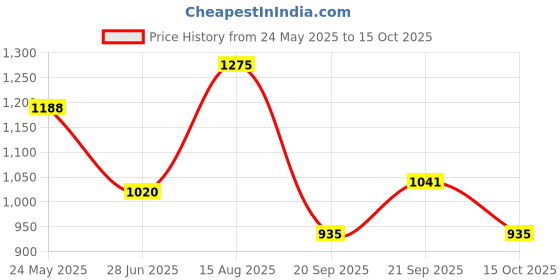 tatacliq.com People by Pantaloons Off White Regular Fit Colour Block Hooded Sweatshirt people by pantaloons Price History Graph from 24 May 2025 to 15 Oct 2025