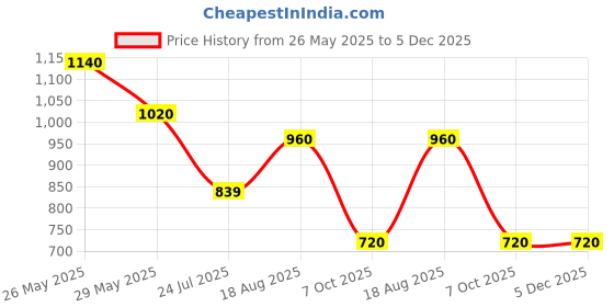 tatacliq.com People By Pantaloons Off White Regular Fit Floral Print Sweatshirt people by pantaloons Price History Graph from 26 May 2025 to 5 Dec 2025