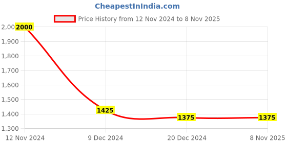 tatacliq.com People by Pantaloons Off White Regular Fit Hooded Jacket people by pantaloons Price History Graph from 12 Nov 2024 to 7 Nov 2025