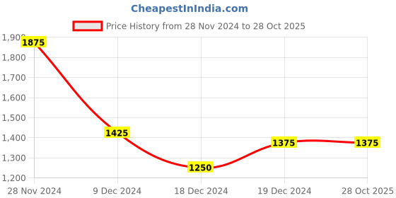 tatacliq.com People by Pantaloons Off White Regular Fit Hooded Jacket people by pantaloons Price History Graph from 28 Nov 2024 to 28 Oct 2025