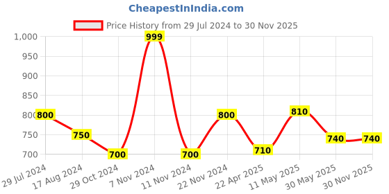tatacliq.com People by Pantaloons Off White Regular Fit Printed Sweatshirt people by pantaloons Price History Graph from 29 Jul 2024 to 30 Nov 2025