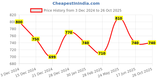 tatacliq.com People by Pantaloons Off White Regular Fit Printed Sweatshirt people by pantaloons Price History Graph from 3 Dec 2024 to 26 Oct 2025
