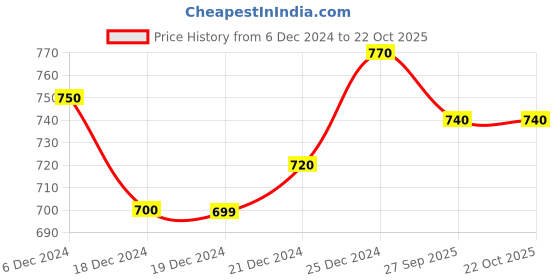tatacliq.com People by Pantaloons Off White Regular Fit Printed Sweatshirt people by pantaloons Price History Graph from 6 Dec 2024 to 21 Oct 2025