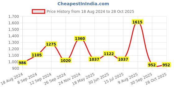tatacliq.com People by Pantaloons Off-White Self Pattern Cardigan people by pantaloons Price History Graph from 18 Aug 2024 to 28 Oct 2025