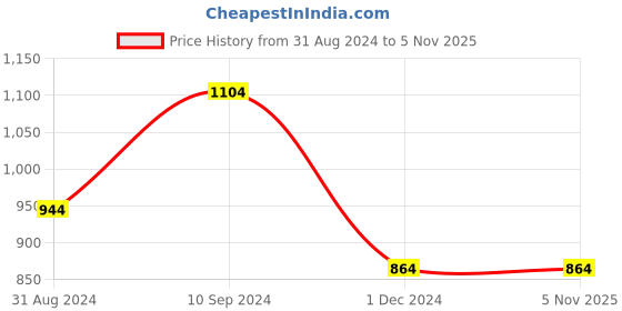 tatacliq.com People by Pantaloons Off White Slim Fit Jeans people by pantaloons Price History Graph from 31 Aug 2024 to 3 Nov 2025