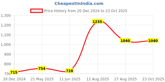 tatacliq.com People By Pantaloons Off White Slim Fit Printed Shirt people by pantaloons Price History Graph from 20 Dec 2024 to 22 Oct 2025
