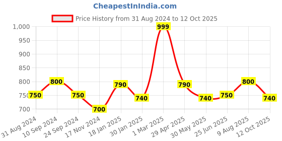 tatacliq.com People By Pantaloons Off White Slim Fit Shirt people by pantaloons Price History Graph from 31 Aug 2024 to 12 Oct 2025
