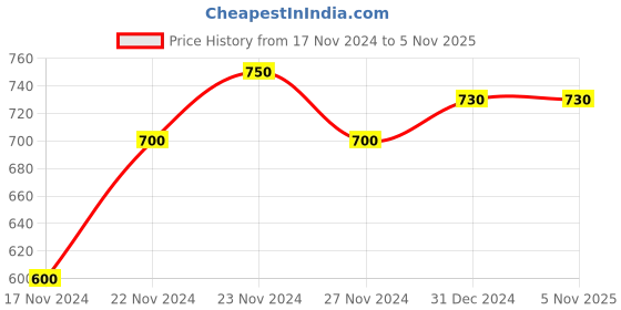 tatacliq.com People by Pantaloons Off-White Slim Fit Sweater people by pantaloons Price History Graph from 17 Nov 2024 to 3 Nov 2025