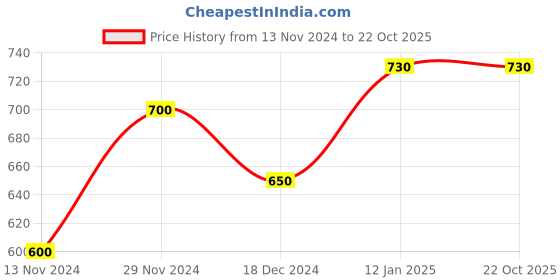 tatacliq.com People by Pantaloons Off-White Slim Fit Sweater people by pantaloons Price History Graph from 13 Nov 2024 to 21 Oct 2025