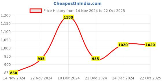 tatacliq.com People by Pantaloons Off-White Striped Bodycon Dress people by pantaloons Price History Graph from 14 Nov 2024 to 22 Oct 2025