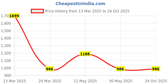 tatacliq.com People by Pantaloons Off-White Striped Sweater people by pantaloons Price History Graph from 13 Mar 2025 to 22 Oct 2025