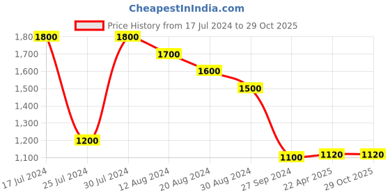 tatacliq.com People by Pantaloons Olive Cotton Regular Fit Camouflage Joggers people by pantaloons Price History Graph from 17 Jul 2024 to 29 Oct 2025