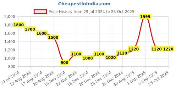 tatacliq.com People by Pantaloons Olive Cotton Regular Fit Camouflage Joggers people by pantaloons Price History Graph from 29 Jul 2024 to 25 Oct 2025