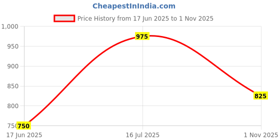 tatacliq.com People By Pantaloons Olive Cotton Regular Fit Cargo Shorts people by pantaloons Price History Graph from 17 Jun 2025 to 1 Nov 2025