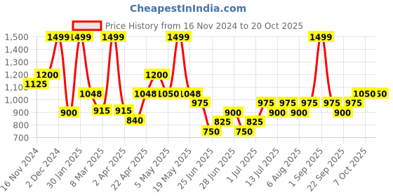 tatacliq.com People By Pantaloons Olive Cotton Regular Fit Joggers people by pantaloons Price History Graph from 16 Nov 2024 to 17 Oct 2025