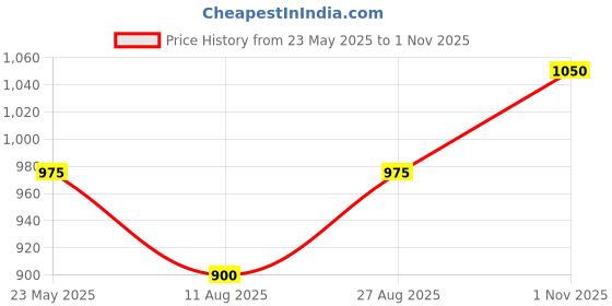 tatacliq.com People By Pantaloons Olive Cotton Regular Fit Joggers people by pantaloons Price History Graph from 23 May 2025 to 1 Nov 2025