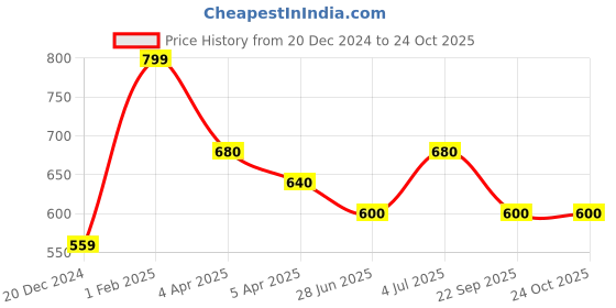 tatacliq.com People By Pantaloons Olive Cotton Regular Fit Self Pattern Polo T-Shirt people by pantaloons Price History Graph from 20 Dec 2024 to 23 Oct 2025
