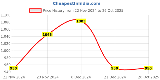 tatacliq.com People by Pantaloons Olive Cotton Slim Fit Printed Shirt people by pantaloons Price History Graph from 22 Nov 2024 to 26 Oct 2025