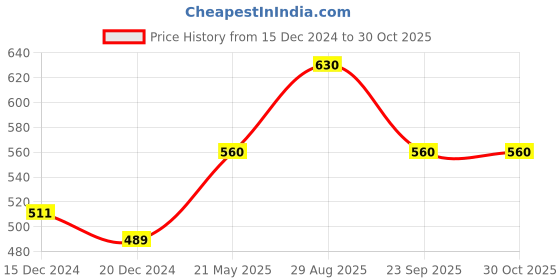 tatacliq.com People by Pantaloons Olive Cotton Slim Fit Printed T-Shirt people by pantaloons Price History Graph from 15 Dec 2024 to 29 Oct 2025