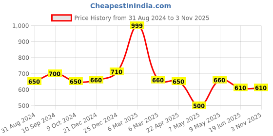tatacliq.com People by Pantaloons Olive Green Cotton High Rise Shorts people by pantaloons Price History Graph from 31 Aug 2024 to 2 Nov 2025