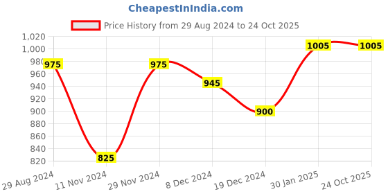 tatacliq.com People by Pantaloons Olive Green Cotton Printed Sweatshirt people by pantaloons Price History Graph from 29 Aug 2024 to 23 Oct 2025