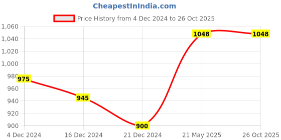 tatacliq.com People by Pantaloons Olive Green Cotton Printed Sweatshirt people by pantaloons Price History Graph from 4 Dec 2024 to 26 Oct 2025