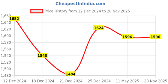 tatacliq.com People By Pantaloons Olive Green Cotton Regular Fit Colour Block Jacket people by pantaloons Price History Graph from 12 Dec 2024 to 28 Nov 2025