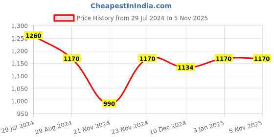 tatacliq.com People by Pantaloons Olive Green Regular Fit Printed Hooded Sweatshirt people by pantaloons Price History Graph from 29 Jul 2024 to 5 Nov 2025