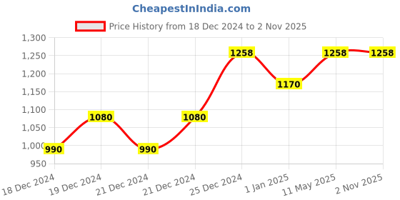 tatacliq.com People by Pantaloons Olive Green Regular Fit Printed Hooded Sweatshirt people by pantaloons Price History Graph from 18 Dec 2024 to 1 Nov 2025