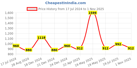 tatacliq.com People by Pantaloons Olive Green Self Pattern A-Line Dress people by pantaloons Price History Graph from 17 Jul 2024 to 1 Nov 2025