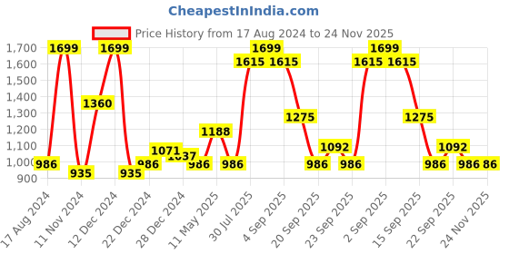 tatacliq.com People by Pantaloons Olive Regular Fit Colour Block Hooded Sweatshirt people by pantaloons Price History Graph from 17 Aug 2024 to 23 Nov 2025