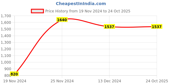 tatacliq.com People by Pantaloons Olive Regular Fit Hooded Sweatshirt people by pantaloons Price History Graph from 19 Nov 2024 to 23 Oct 2025