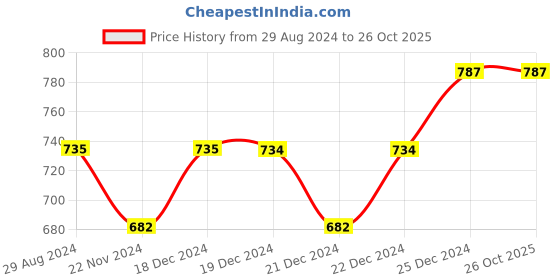 tatacliq.com People by Pantaloons Olive Regular Fit Printed Joggers people by pantaloons Price History Graph from 29 Aug 2024 to 25 Oct 2025