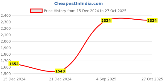 tatacliq.com People By Pantaloons Olive Regular Fit Quilted Jacket people by pantaloons Price History Graph from 15 Dec 2024 to 27 Oct 2025
