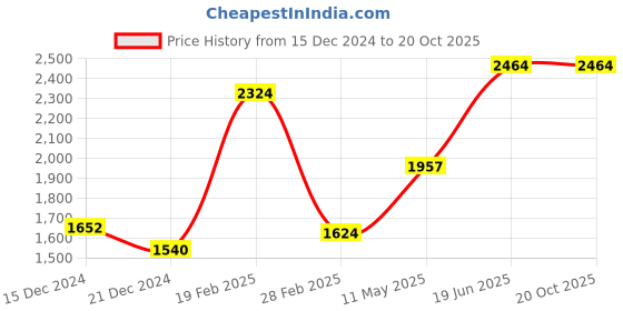 tatacliq.com People By Pantaloons Olive Regular Fit Quilted Jacket people by pantaloons Price History Graph from 15 Dec 2024 to 20 Oct 2025