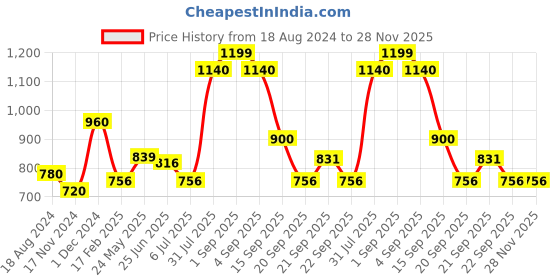 tatacliq.com People by Pantaloons Olive Regular Fit Self Design Sweatshirt people by pantaloons Price History Graph from 18 Aug 2024 to 28 Nov 2025