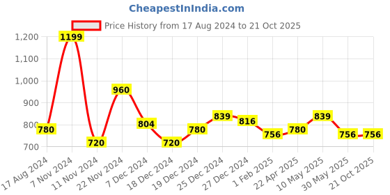 tatacliq.com People by Pantaloons Olive Regular Fit Self Design Sweatshirt people by pantaloons Price History Graph from 17 Aug 2024 to 21 Oct 2025