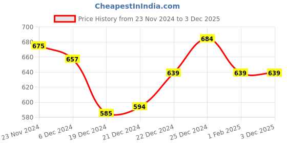 tatacliq.com People by Pantaloons Olive Regular Fit Shorts people by pantaloons Price History Graph from 23 Nov 2024 to 3 Dec 2025