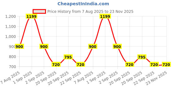 tatacliq.com People by Pantaloons Olive Slim Fit Colour Block Joggers people by pantaloons Price History Graph from 7 Aug 2025 to 23 Nov 2025