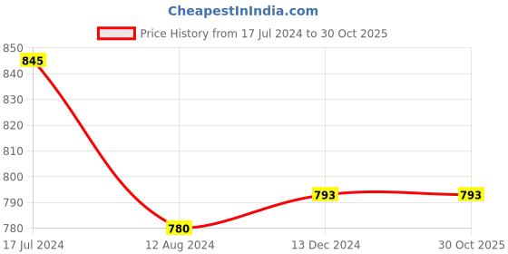 tatacliq.com People by Pantaloons Olive Slim Fit Floral Print Shirt people by pantaloons Price History Graph from 17 Jul 2024 to 29 Oct 2025