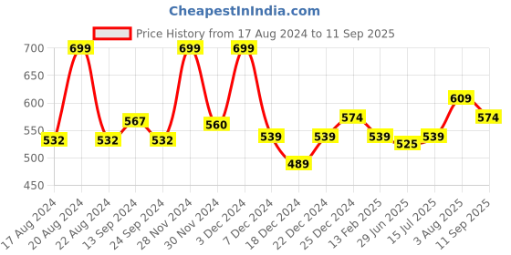 tatacliq.com People by Pantaloons Olympian Blue Cotton Slim Fit Printed T-Shirt people by pantaloons Price History Graph from 17 Aug 2024 to 11 Sep 2025