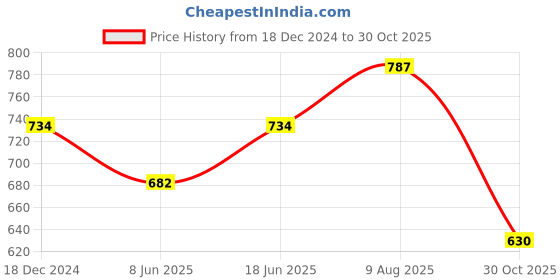 tatacliq.com People by Pantaloons Orange & Brown Cotton Slim Fit Printed T-Shirt - Pack of 2 people by pantaloons Price History Graph from 18 Dec 2024 to 30 Oct 2025