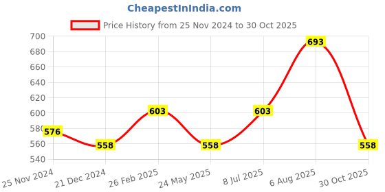tatacliq.com People by Pantaloons Orange & Yellow Printed Top people by pantaloons Price History Graph from 25 Nov 2024 to 30 Oct 2025