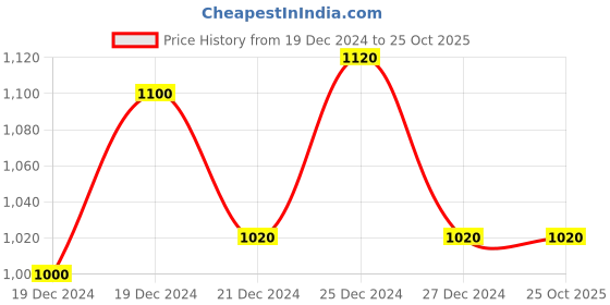 tatacliq.com People by Pantaloons Orange Cotton Regular Fit Denim Jacket people by pantaloons Price History Graph from 19 Dec 2024 to 24 Oct 2025