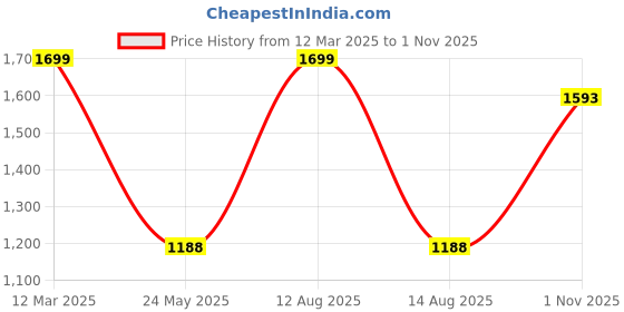 tatacliq.com People By Pantaloons Orange Cotton Regular Fit Printed Hooded Sweatshirt people by pantaloons Price History Graph from 12 Mar 2025 to 1 Nov 2025
