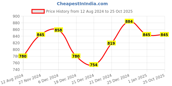 tatacliq.com People by Pantaloons Orange Cotton Regular Fit Shorts people by pantaloons Price History Graph from 12 Aug 2024 to 24 Oct 2025